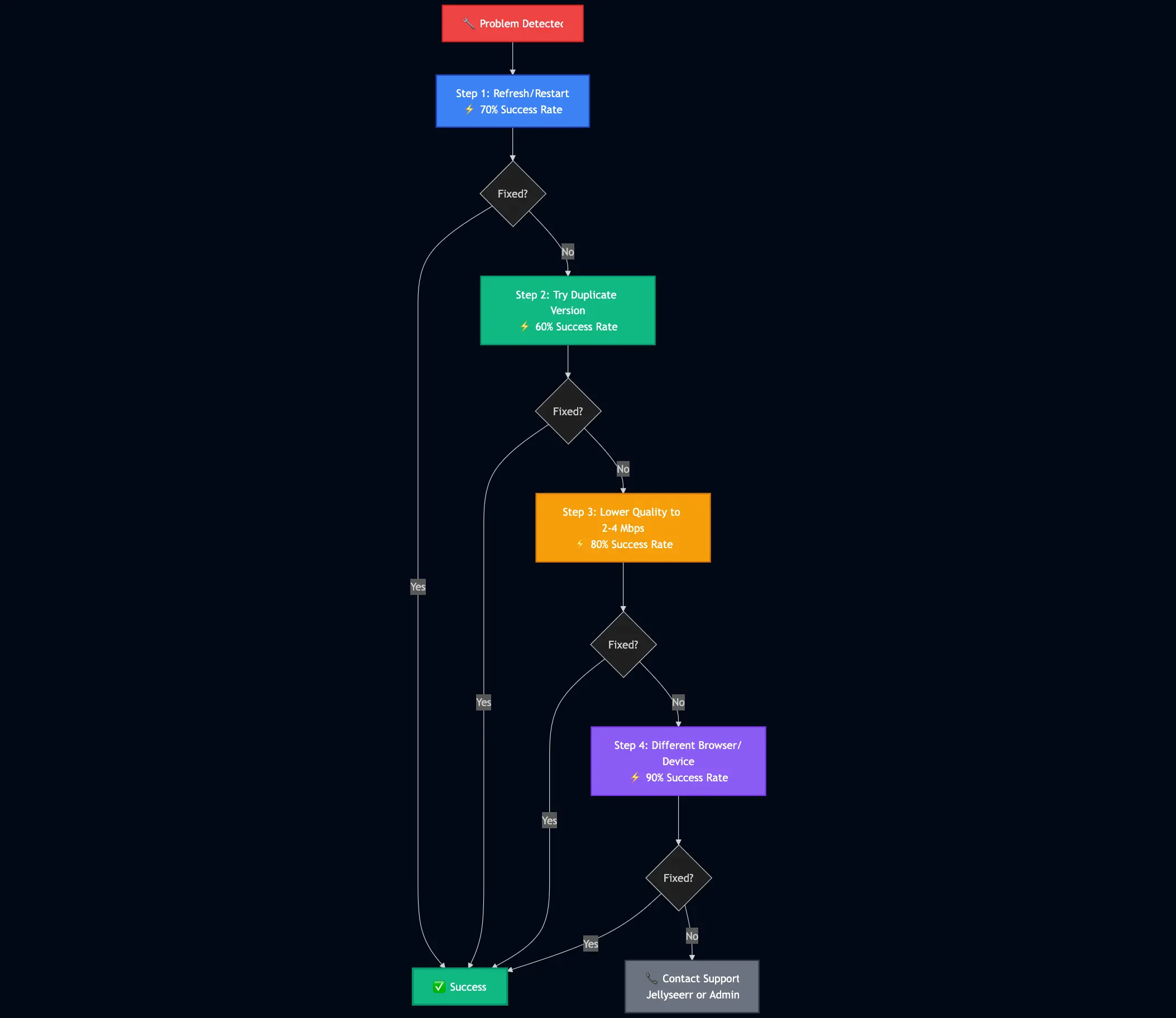 Quick fixes flowchart
