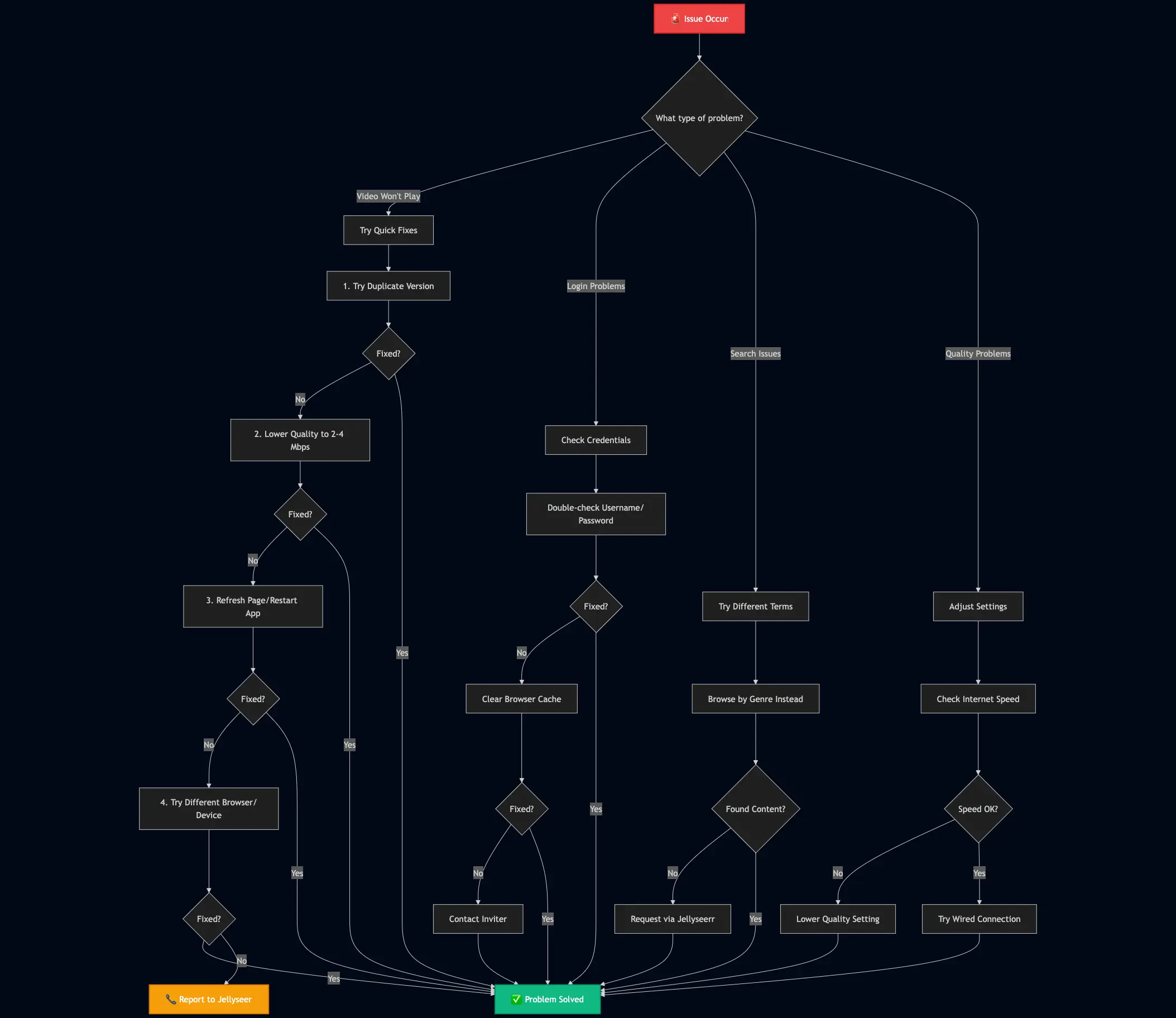 Troubleshooting workflow diagram