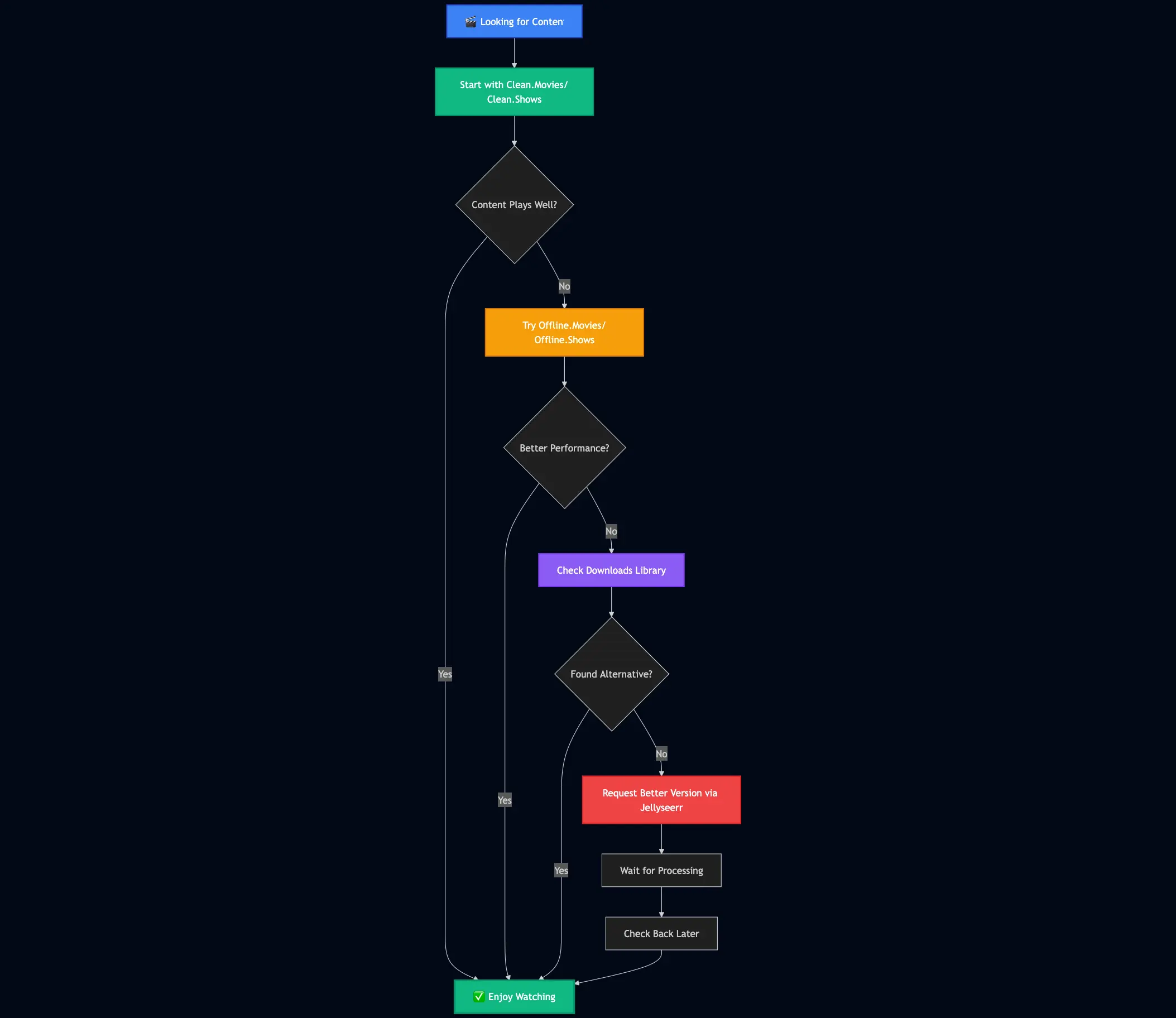 Library priority diagram